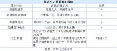 《汽車產(chǎn)業(yè)投資管理規(guī)定》出臺 新造車勢力應否堅持自有資質(zhì)與企業(yè)自有資金投資？