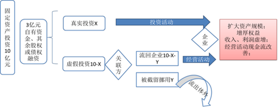 牧原股份 400億固定資產迷霧下的自有資金投資質疑